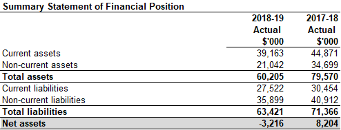 data within a table